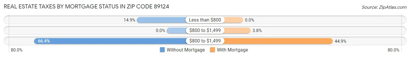 Real Estate Taxes by Mortgage Status in Zip Code 89124