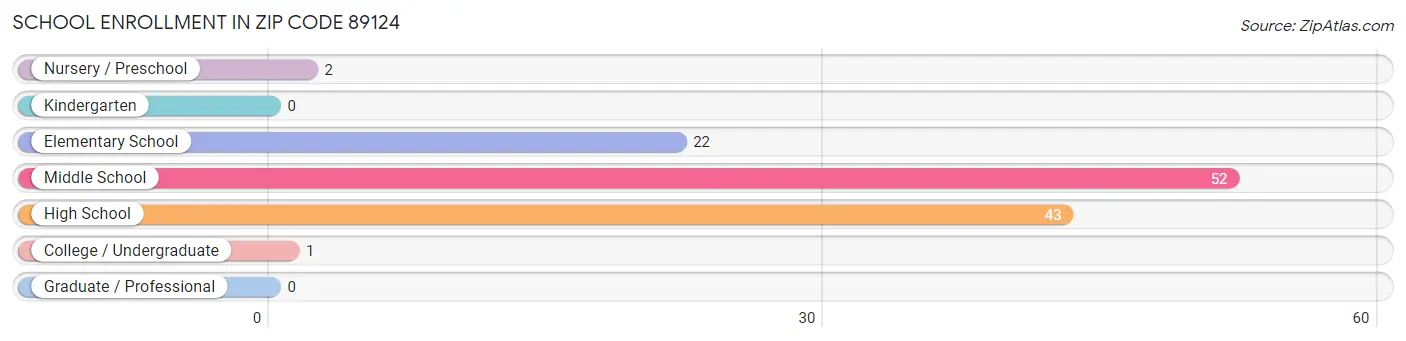 School Enrollment in Zip Code 89124