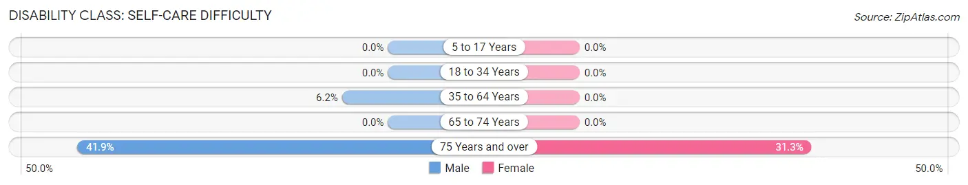 Disability in Zip Code 89124: <span>Self-Care Difficulty</span>