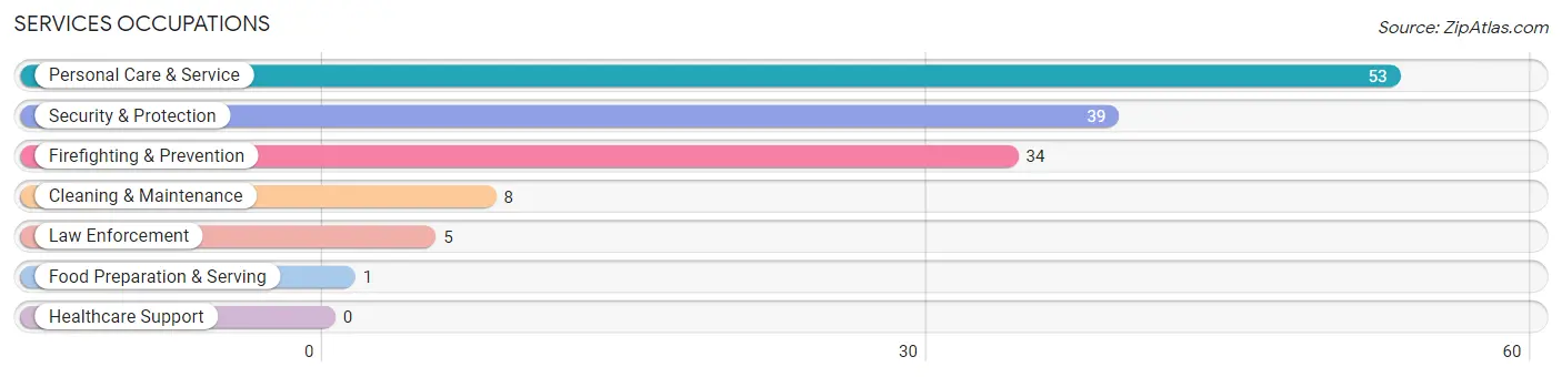 Services Occupations in Zip Code 89124