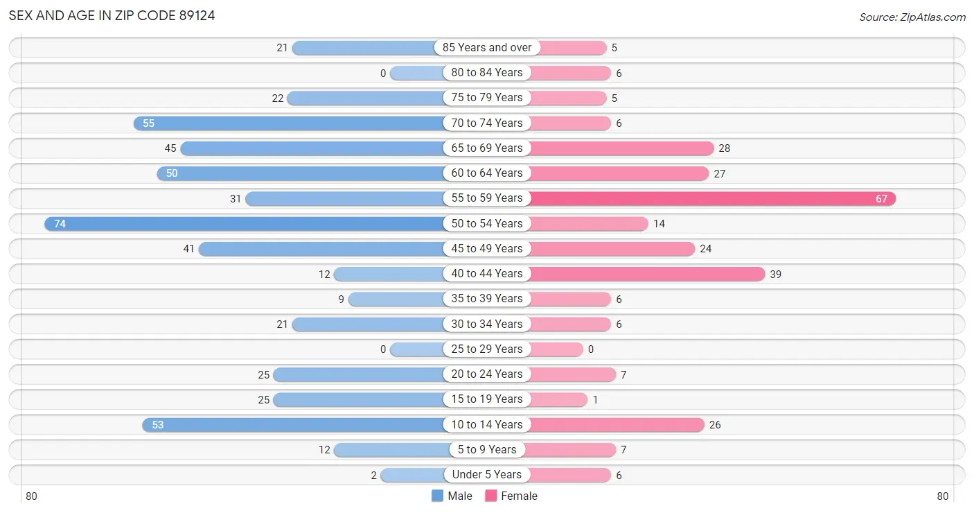 Sex and Age in Zip Code 89124