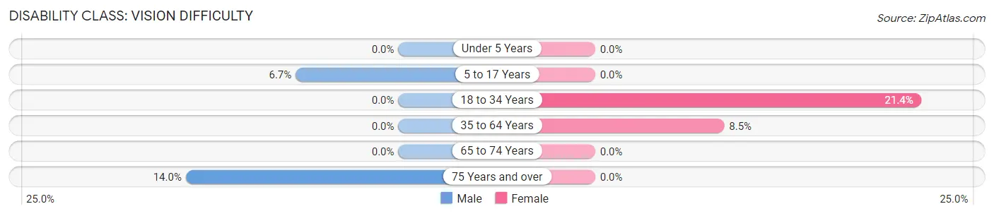 Disability in Zip Code 89124: <span>Vision Difficulty</span>