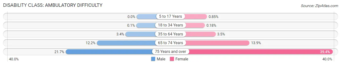 Disability in Zip Code 89148: <span>Ambulatory Difficulty</span>