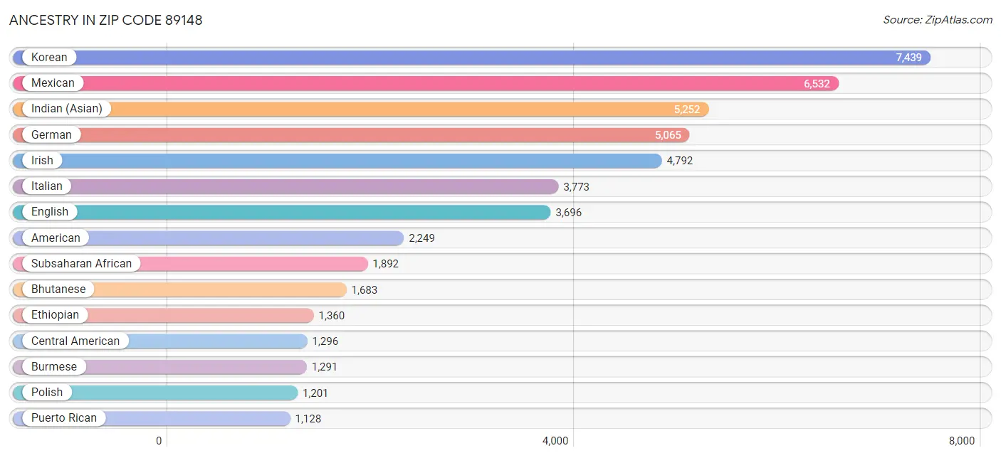 Ancestry in Zip Code 89148