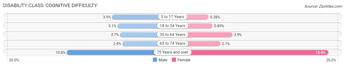 Disability in Zip Code 89148: <span>Cognitive Difficulty</span>