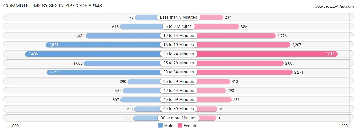 Commute Time by Sex in Zip Code 89148