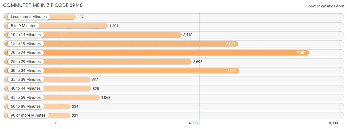 Commute Time in Zip Code 89148