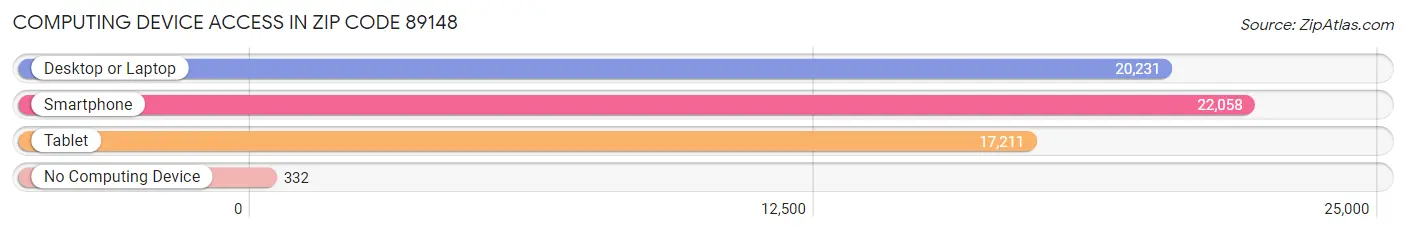 Computing Device Access in Zip Code 89148