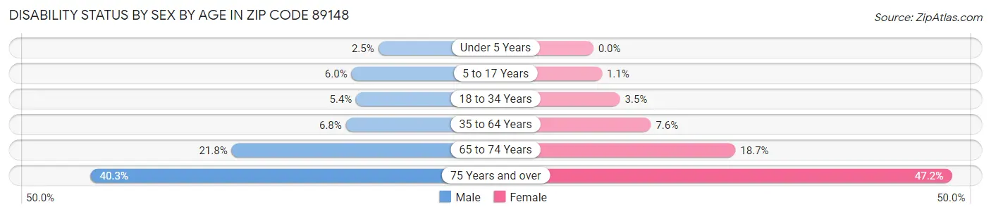 Disability Status by Sex by Age in Zip Code 89148