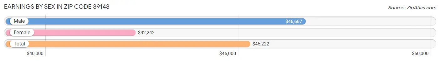 Earnings by Sex in Zip Code 89148