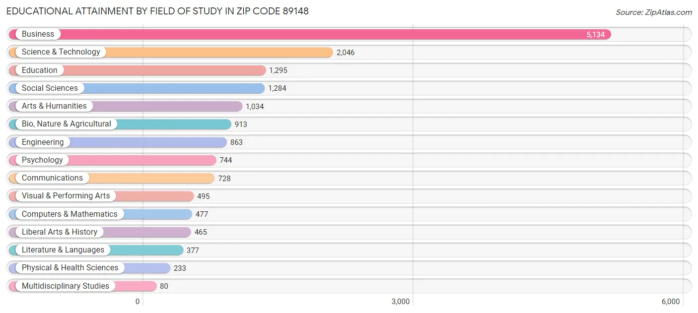 Educational Attainment by Field of Study in Zip Code 89148