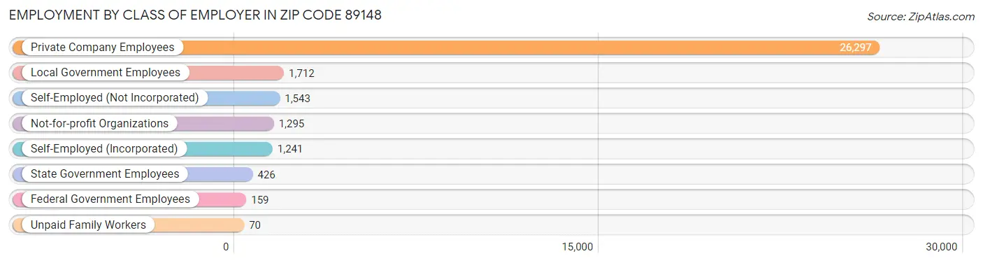 Employment by Class of Employer in Zip Code 89148