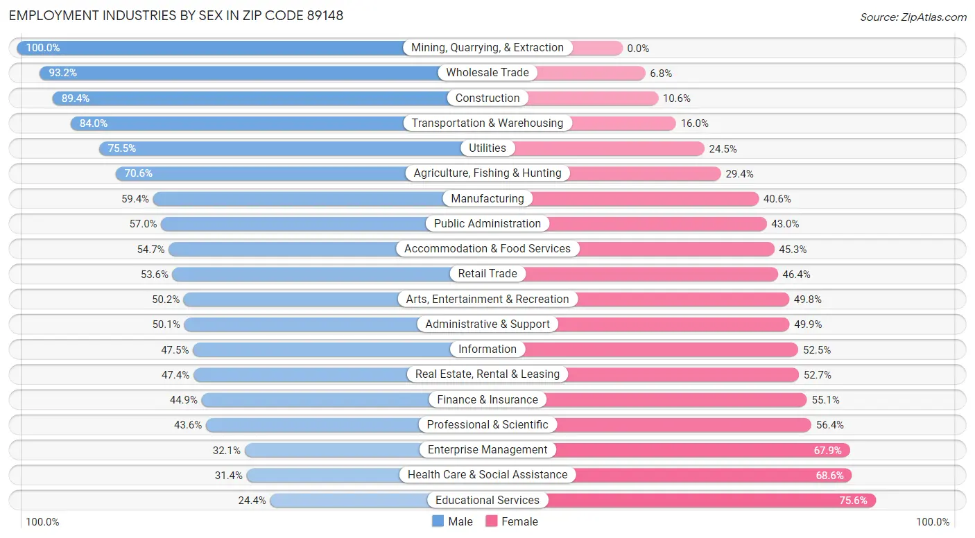 Employment Industries by Sex in Zip Code 89148