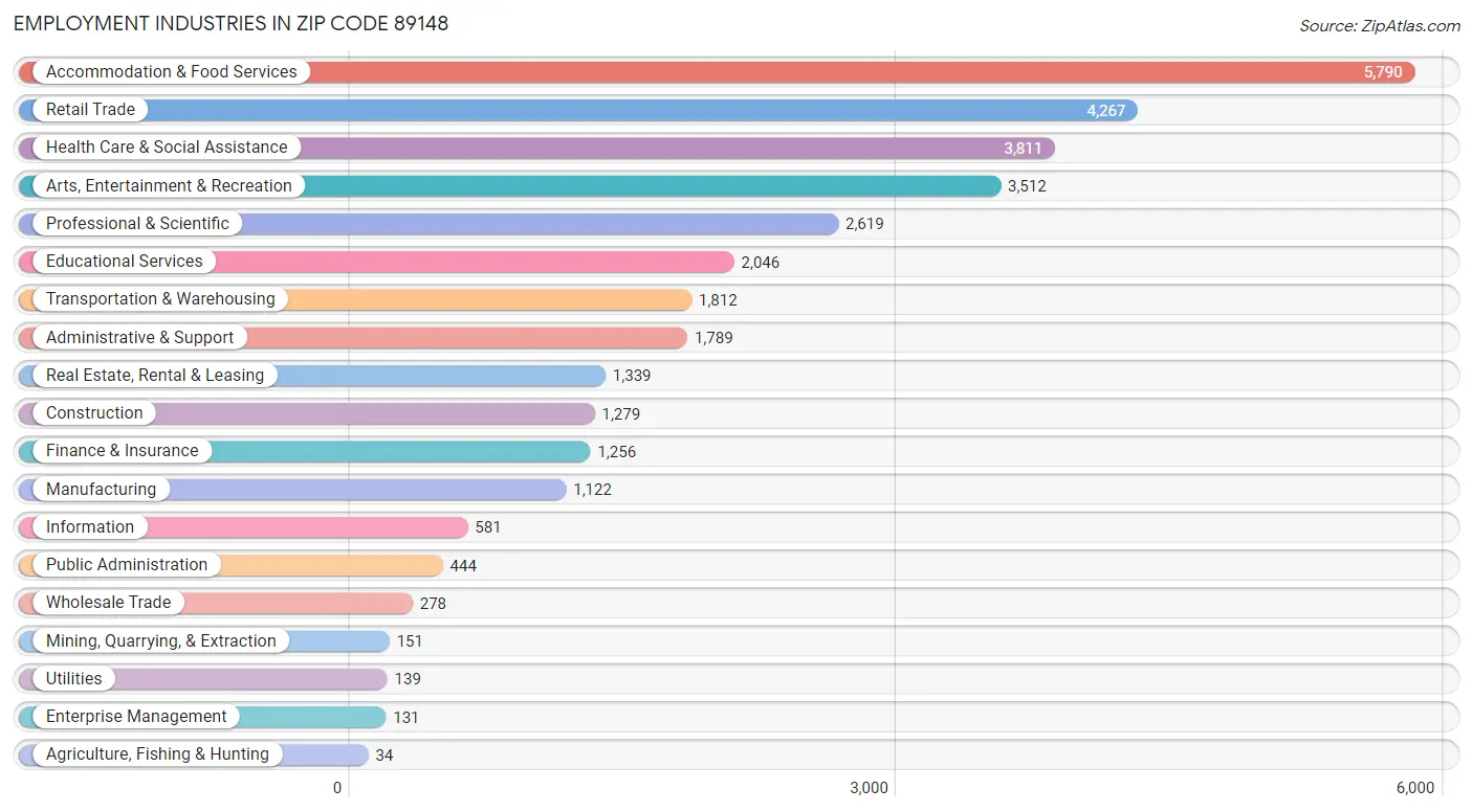 Employment Industries in Zip Code 89148