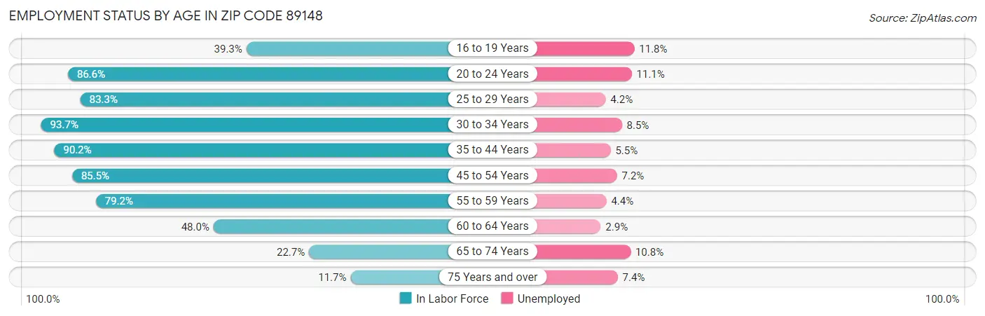 Employment Status by Age in Zip Code 89148