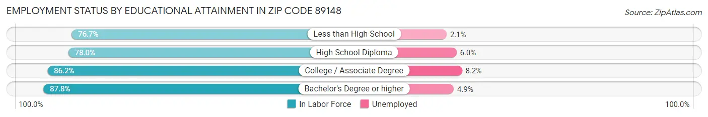 Employment Status by Educational Attainment in Zip Code 89148