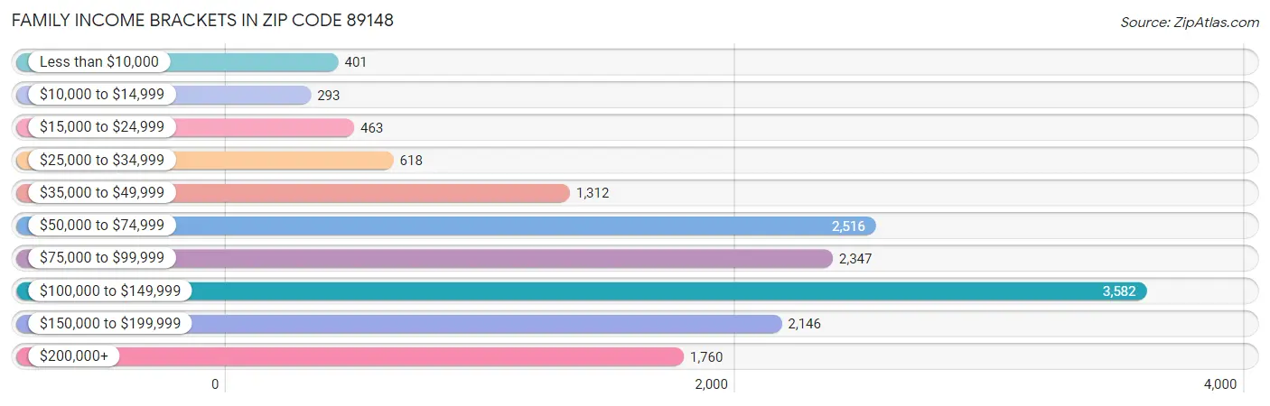 Family Income Brackets in Zip Code 89148