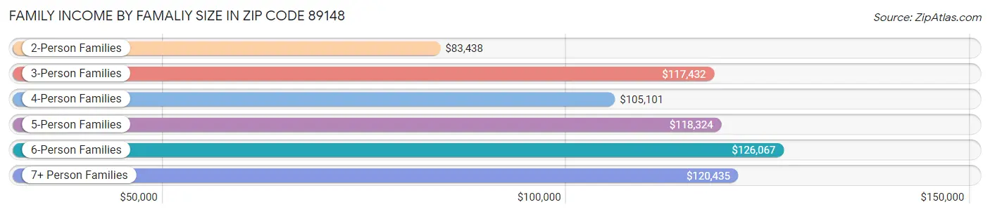 Family Income by Famaliy Size in Zip Code 89148