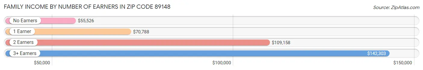 Family Income by Number of Earners in Zip Code 89148