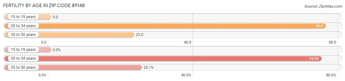 Female Fertility by Age in Zip Code 89148