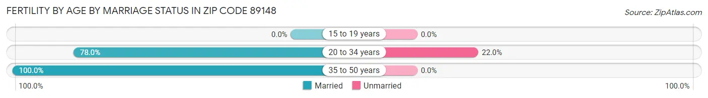 Female Fertility by Age by Marriage Status in Zip Code 89148