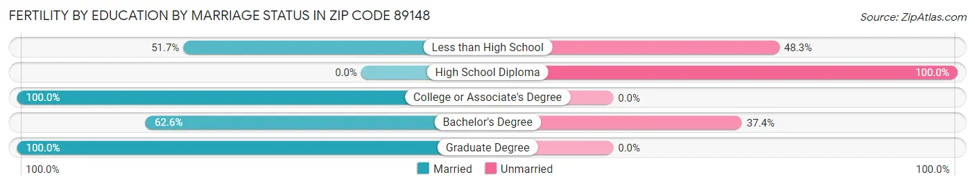 Female Fertility by Education by Marriage Status in Zip Code 89148