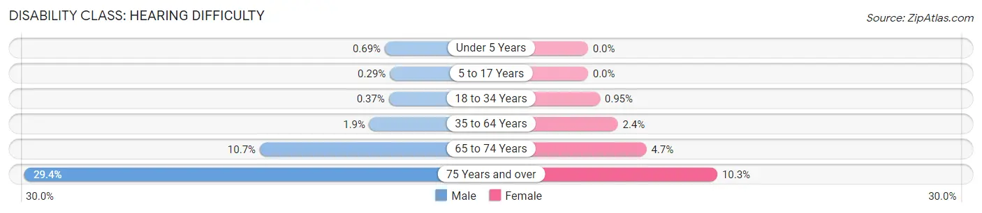 Disability in Zip Code 89148: <span>Hearing Difficulty</span>