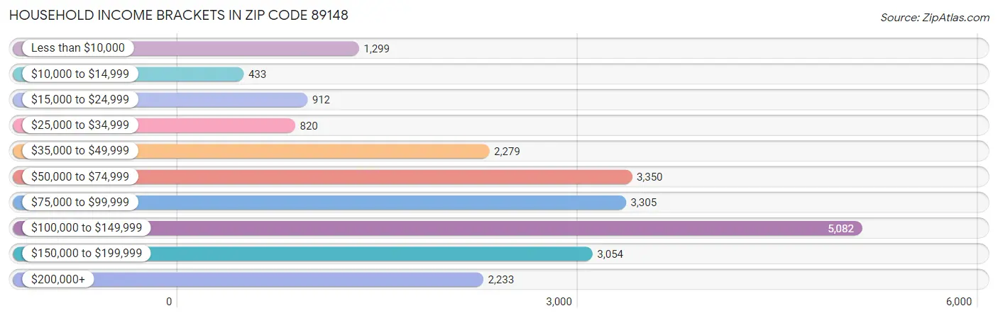 Household Income Brackets in Zip Code 89148