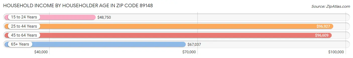 Household Income by Householder Age in Zip Code 89148