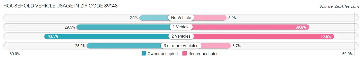 Household Vehicle Usage in Zip Code 89148