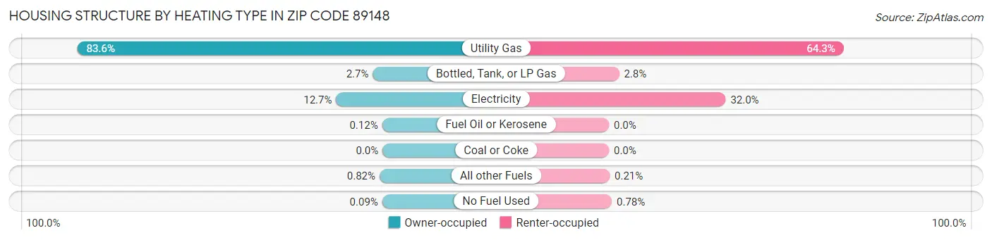 Housing Structure by Heating Type in Zip Code 89148