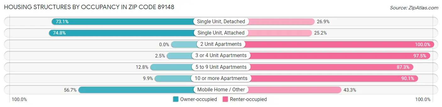 Housing Structures by Occupancy in Zip Code 89148