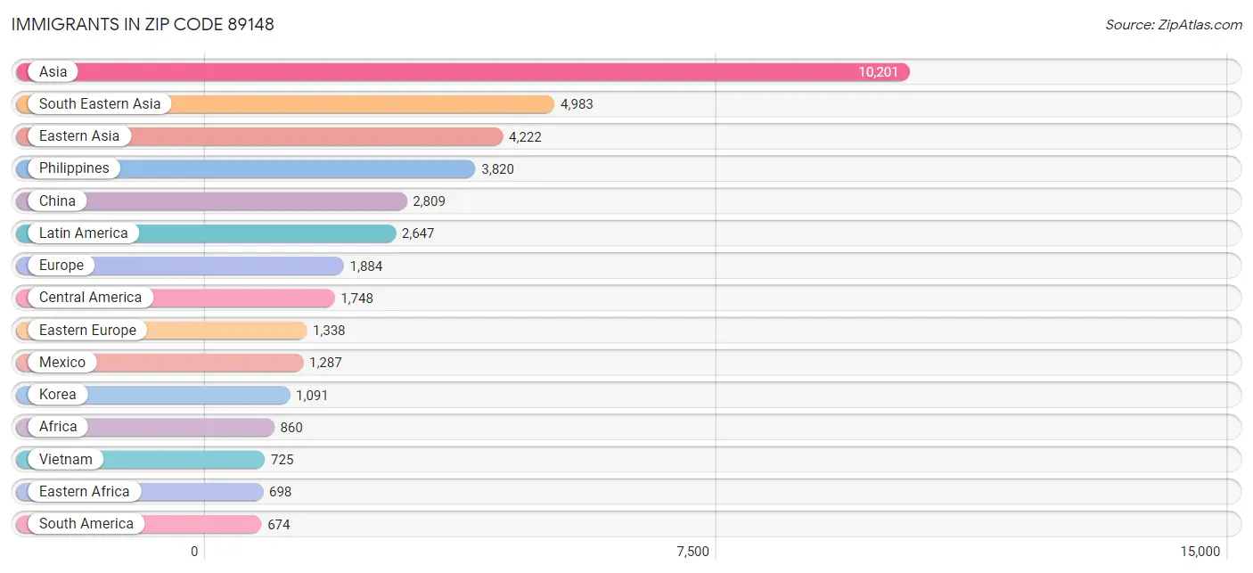 Immigrants in Zip Code 89148