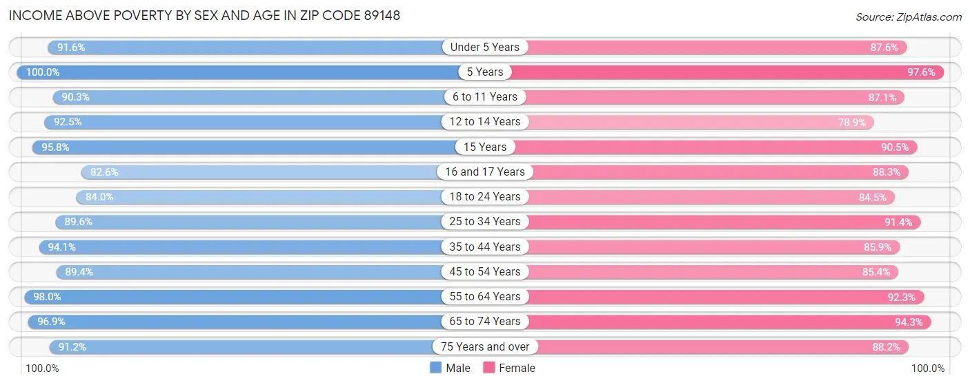 Income Above Poverty by Sex and Age in Zip Code 89148