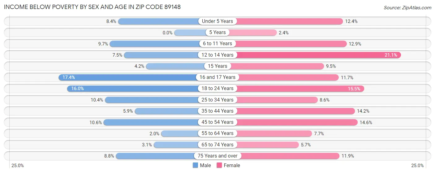 Income Below Poverty by Sex and Age in Zip Code 89148