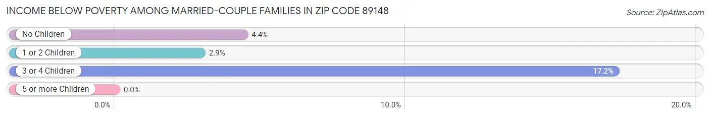 Income Below Poverty Among Married-Couple Families in Zip Code 89148