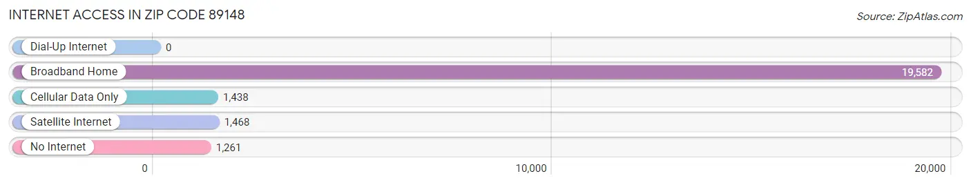 Internet Access in Zip Code 89148