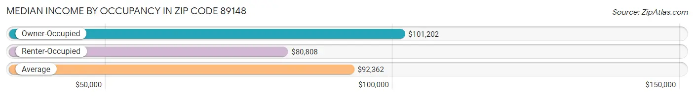 Median Income by Occupancy in Zip Code 89148