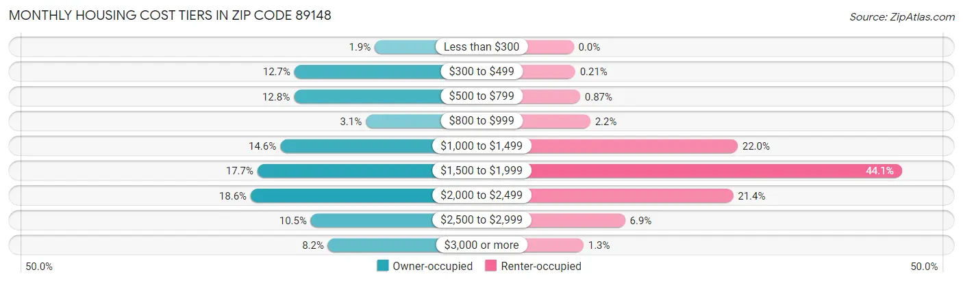 Monthly Housing Cost Tiers in Zip Code 89148