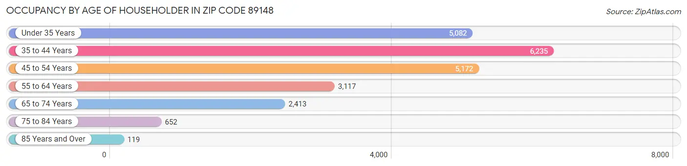 Occupancy by Age of Householder in Zip Code 89148