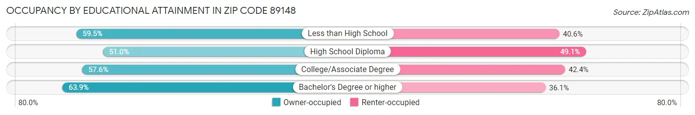 Occupancy by Educational Attainment in Zip Code 89148