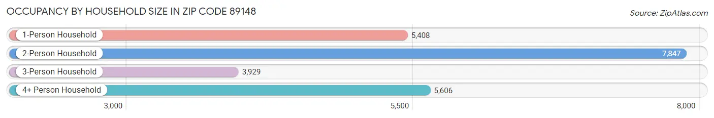 Occupancy by Household Size in Zip Code 89148