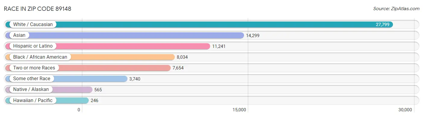Race in Zip Code 89148