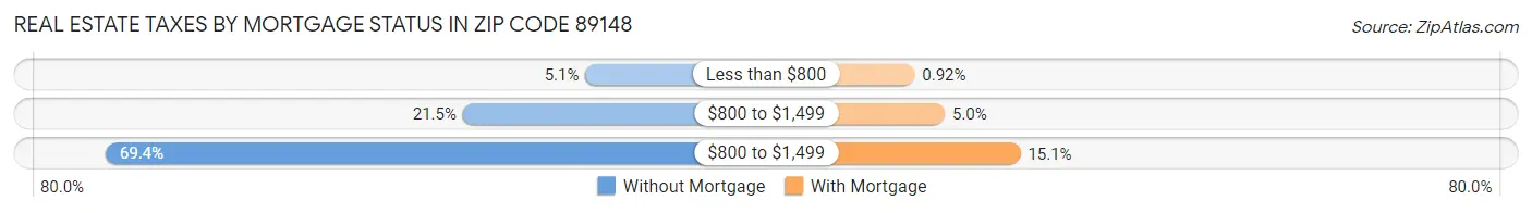 Real Estate Taxes by Mortgage Status in Zip Code 89148