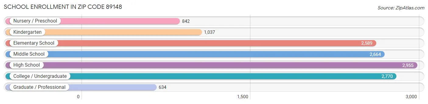 School Enrollment in Zip Code 89148