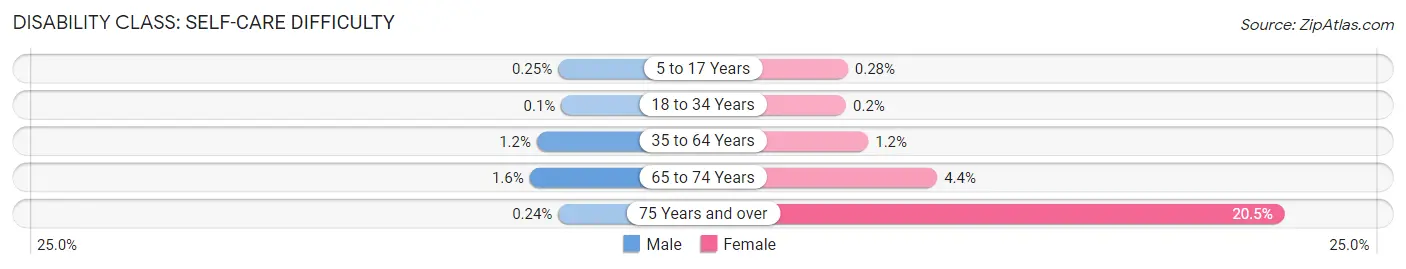 Disability in Zip Code 89148: <span>Self-Care Difficulty</span>