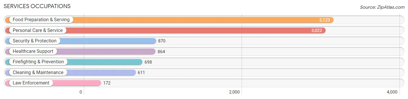 Services Occupations in Zip Code 89148