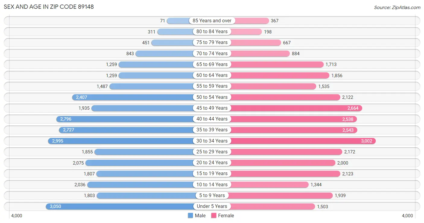 Sex and Age in Zip Code 89148