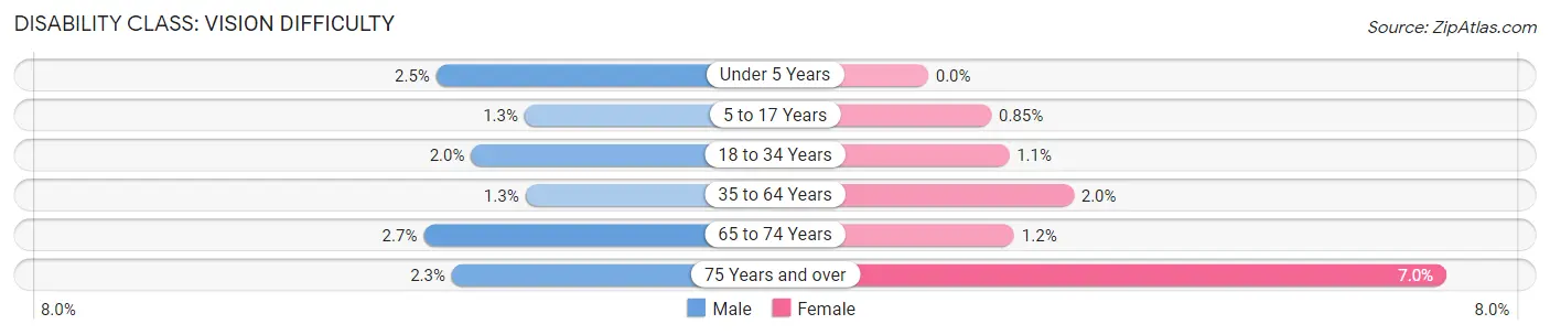 Disability in Zip Code 89148: <span>Vision Difficulty</span>