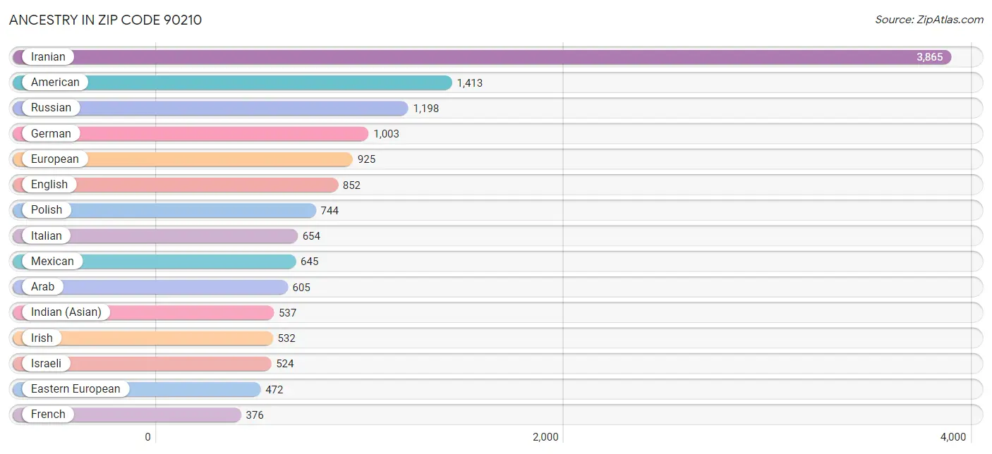 Ancestry in Zip Code 90210